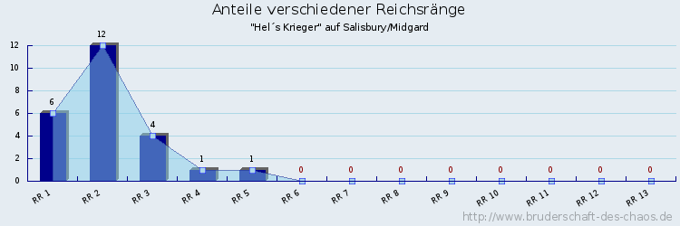 Anteile verschiedener Reichsränge