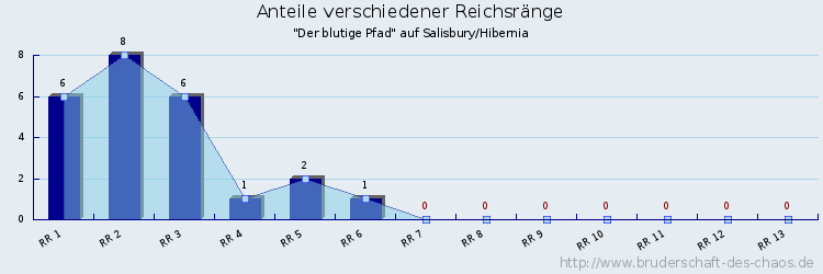 Anteile verschiedener Reichsränge