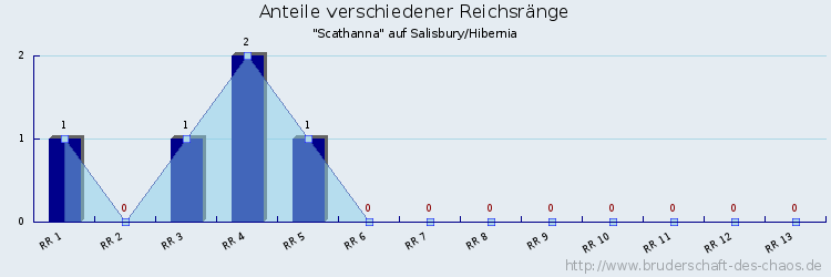 Anteile verschiedener Reichsränge