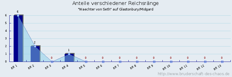 Anteile verschiedener Reichsränge