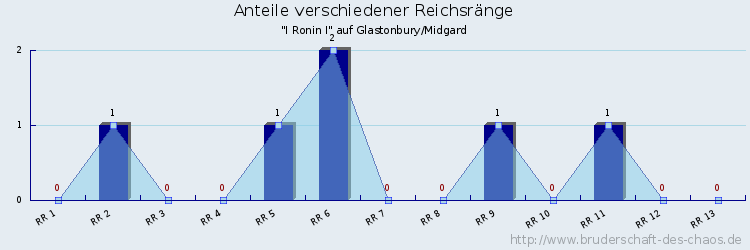 Anteile verschiedener Reichsränge