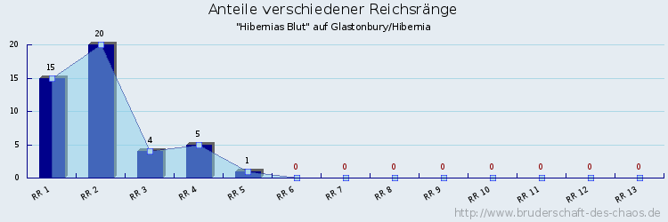 Anteile verschiedener Reichsränge