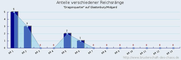 Anteile verschiedener Reichsränge