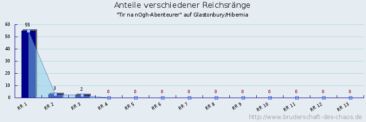 Anteile verschiedener Reichsränge