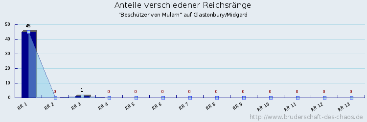 Anteile verschiedener Reichsränge