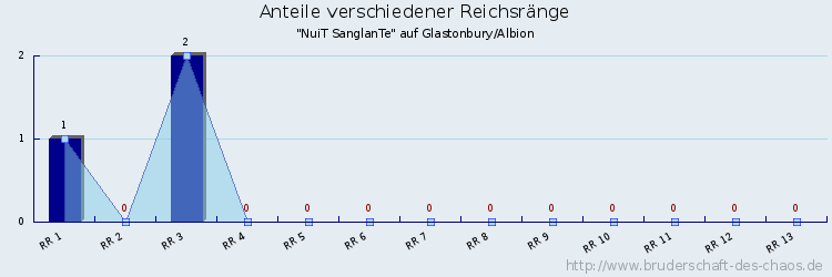 Anteile verschiedener Reichsränge