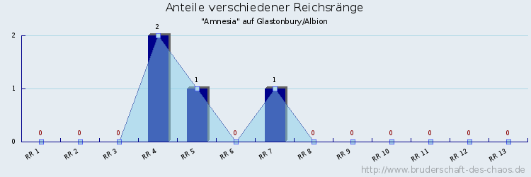 Anteile verschiedener Reichsränge