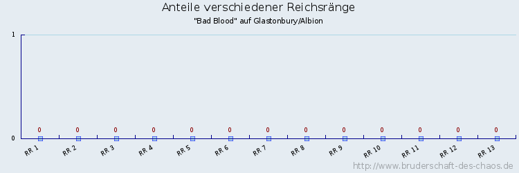 Anteile verschiedener Reichsränge