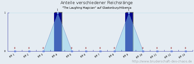 Anteile verschiedener Reichsränge