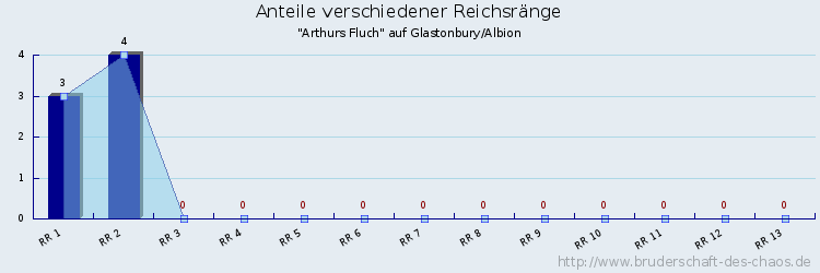 Anteile verschiedener Reichsränge