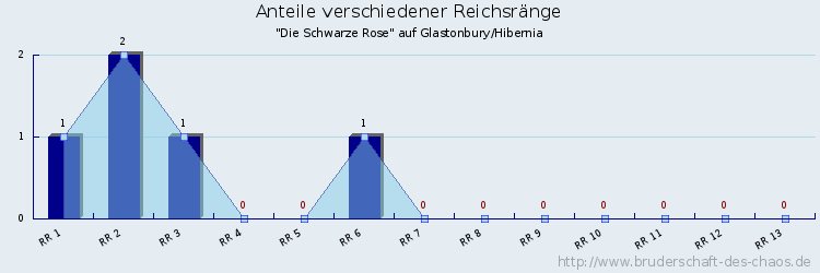 Anteile verschiedener Reichsränge