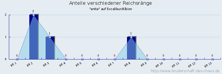 Anteile verschiedener Reichsränge