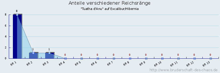 Anteile verschiedener Reichsränge