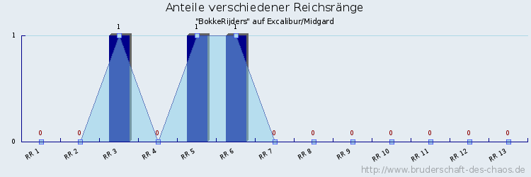 Anteile verschiedener Reichsränge