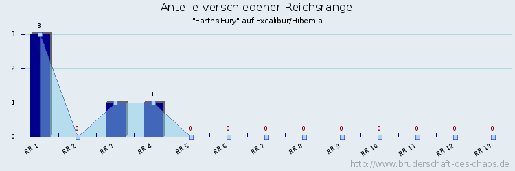 Anteile verschiedener Reichsränge