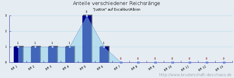 Anteile verschiedener Reichsränge