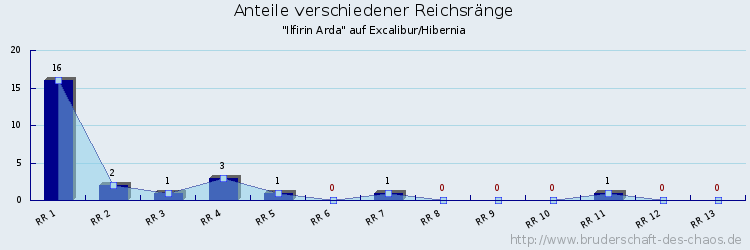 Anteile verschiedener Reichsränge