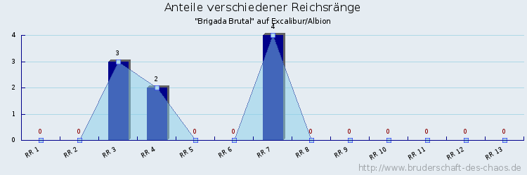 Anteile verschiedener Reichsränge