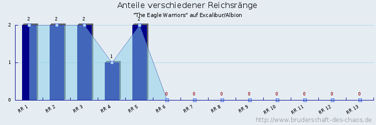 Anteile verschiedener Reichsränge