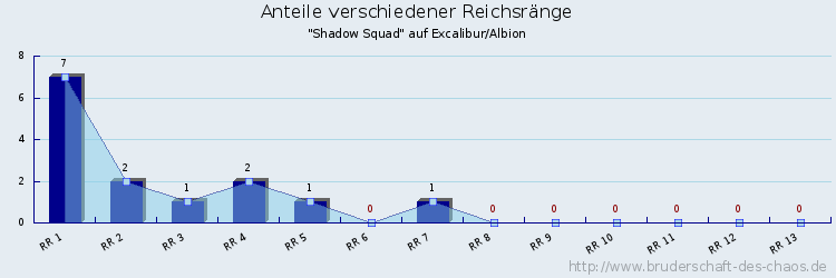 Anteile verschiedener Reichsränge