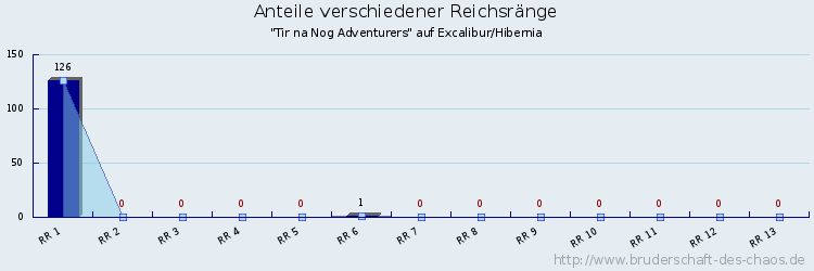 Anteile verschiedener Reichsränge