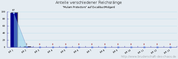 Anteile verschiedener Reichsränge