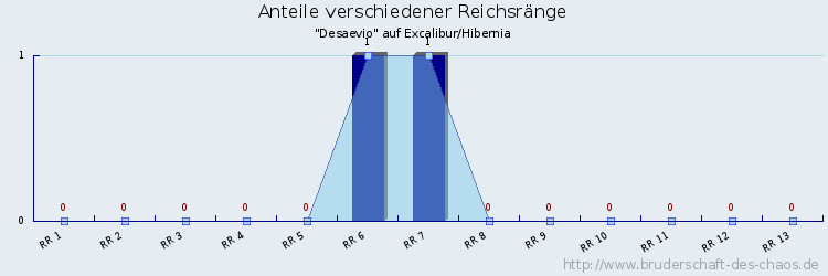 Anteile verschiedener Reichsränge