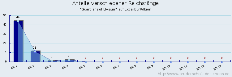 Anteile verschiedener Reichsränge