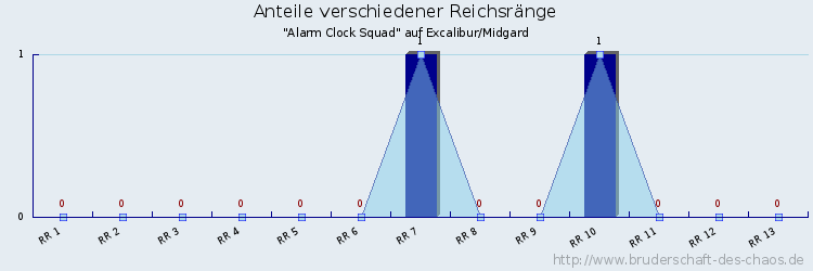 Anteile verschiedener Reichsränge