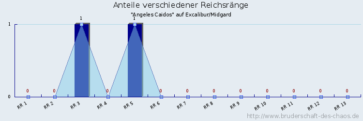 Anteile verschiedener Reichsränge