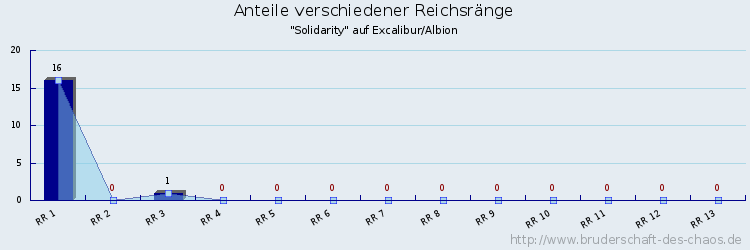 Anteile verschiedener Reichsränge