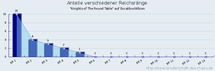 Anteile verschiedener Reichsränge