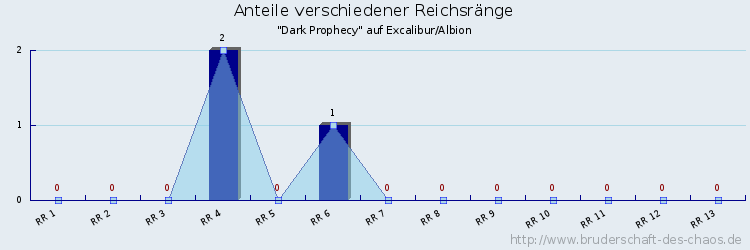 Anteile verschiedener Reichsränge