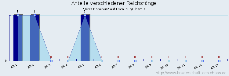 Anteile verschiedener Reichsränge