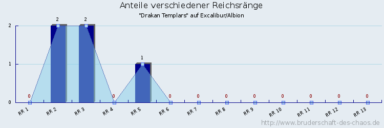 Anteile verschiedener Reichsränge