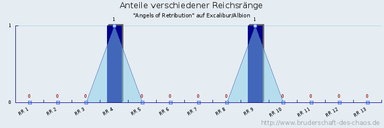 Anteile verschiedener Reichsränge